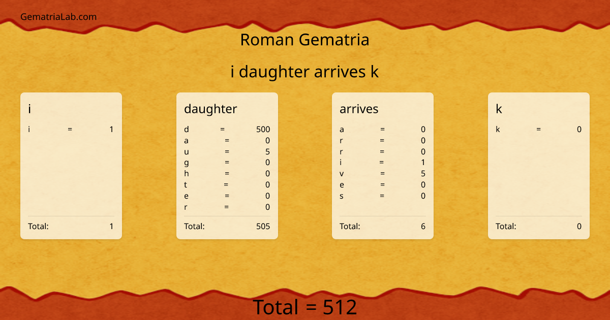 i daughter arrives k in roman Gematria